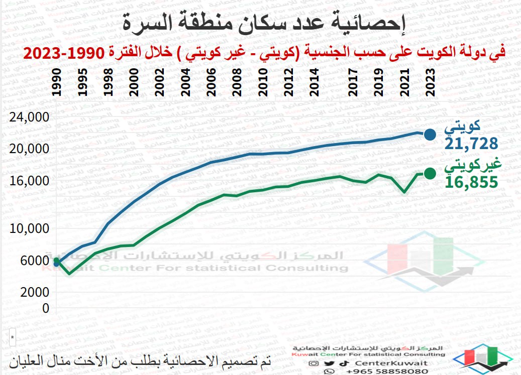 عدد سكان منطقة السرة