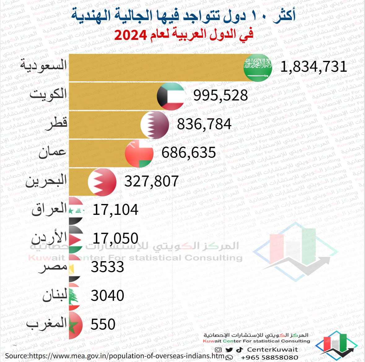 عدد الهنود