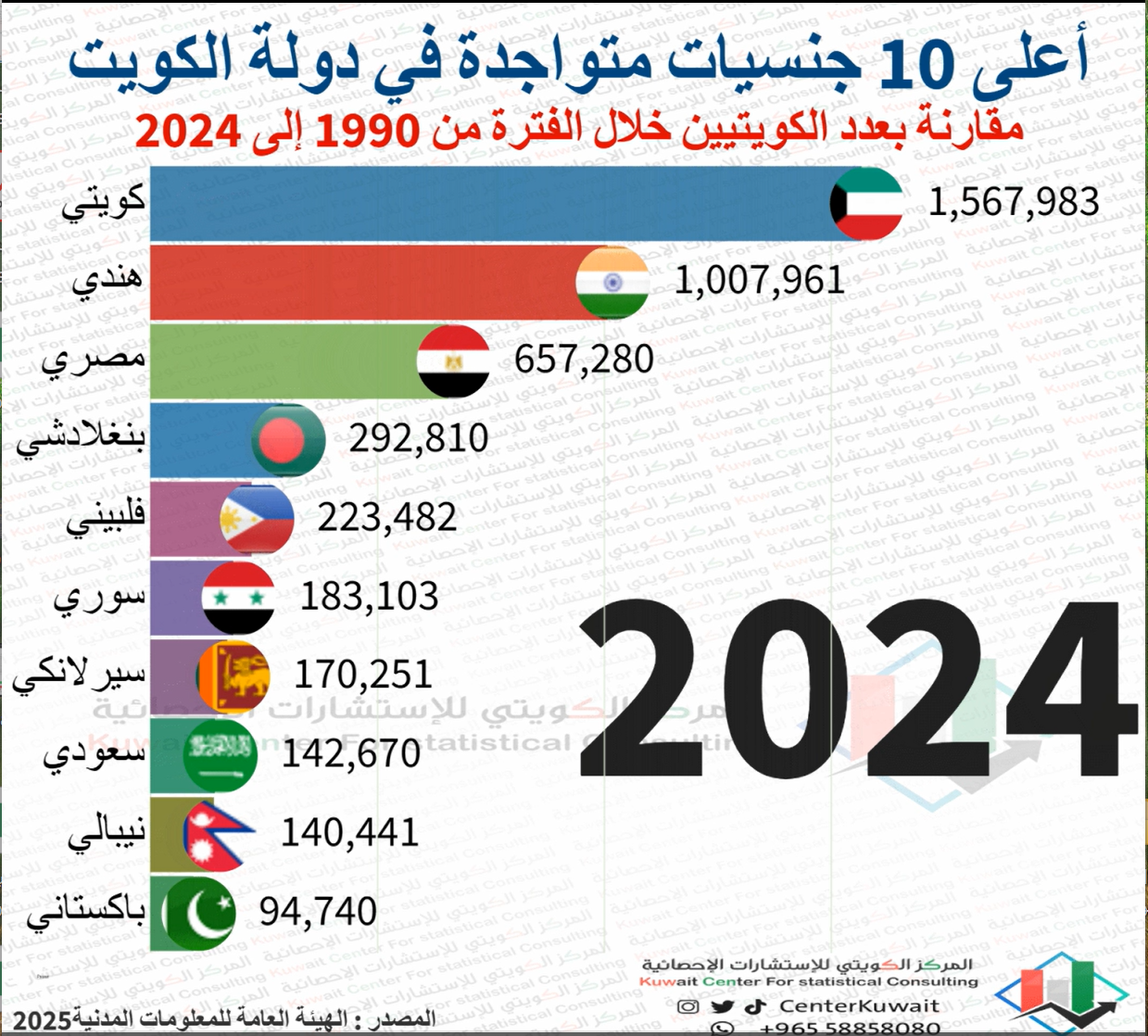 أعلى 10 جنسيات متواجدة في دولة الكويت مقارنة بعدد الكويتيين خلال الفترة من 1990 إلى 2024